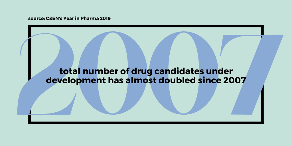 drug candidates doubled since 2007 CRO 